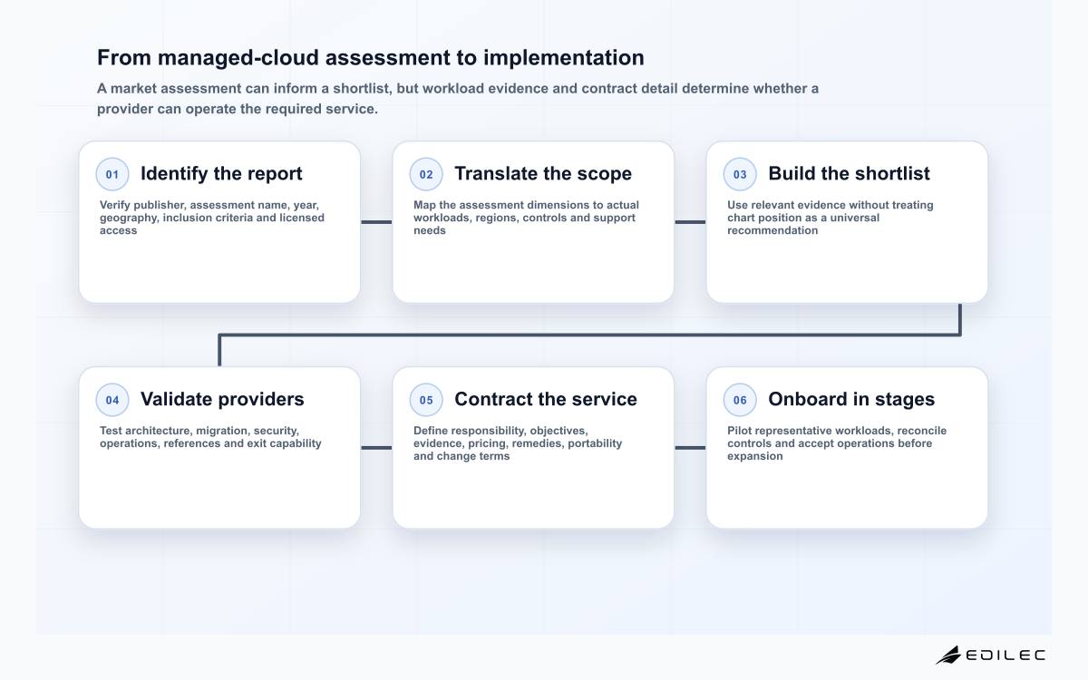 Six-stage flow from identifying a licensed managed-cloud market assessment to validating and implementing a provider selection