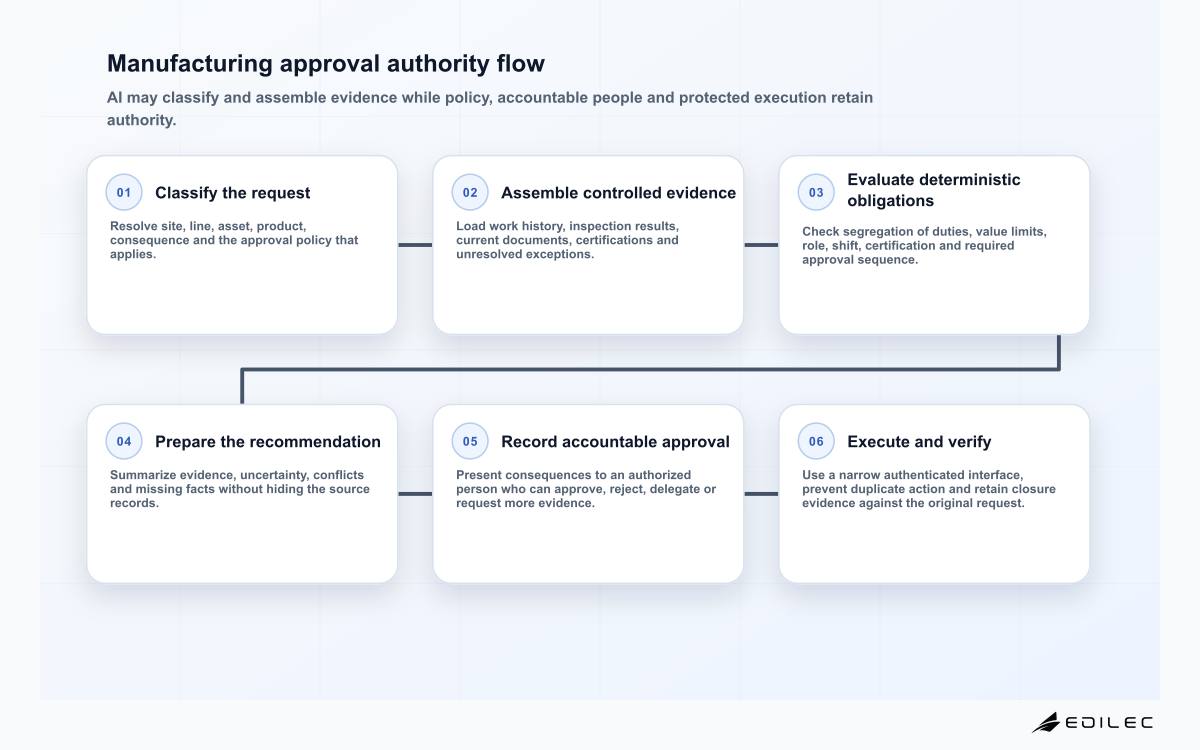 Six-stage manufacturing approval flow from request classification through verified execution