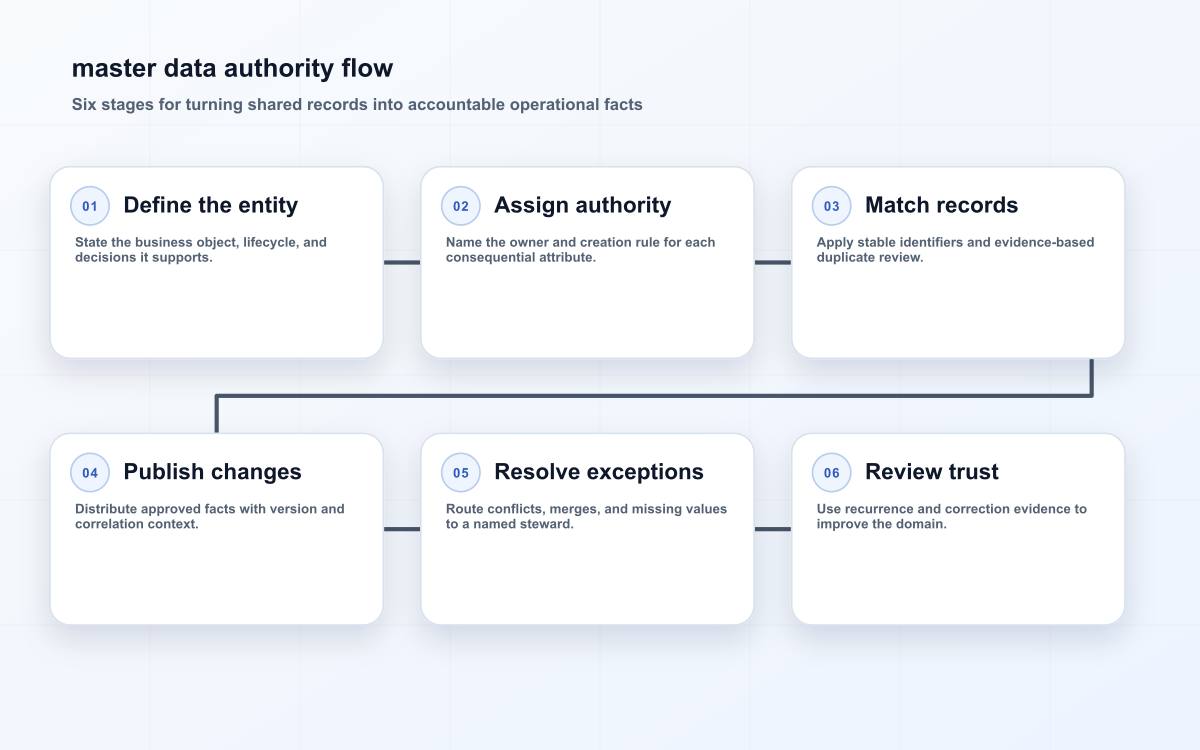 master data authority flow