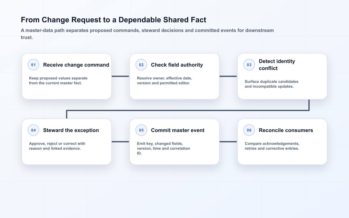 Six-stage master data flow covering change request, field authority, duplicate checks, steward decision, committed master event and reconciliation.