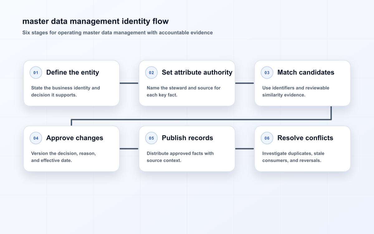 master data management identity flow