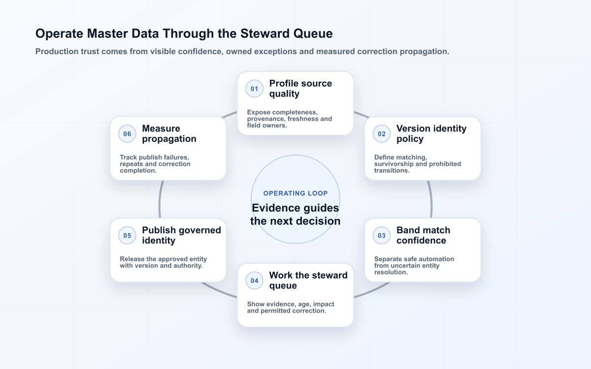 Six-stage production master data loop showing source profiling, identity rules, confidence bands, steward queue, governed publication and correction signals.