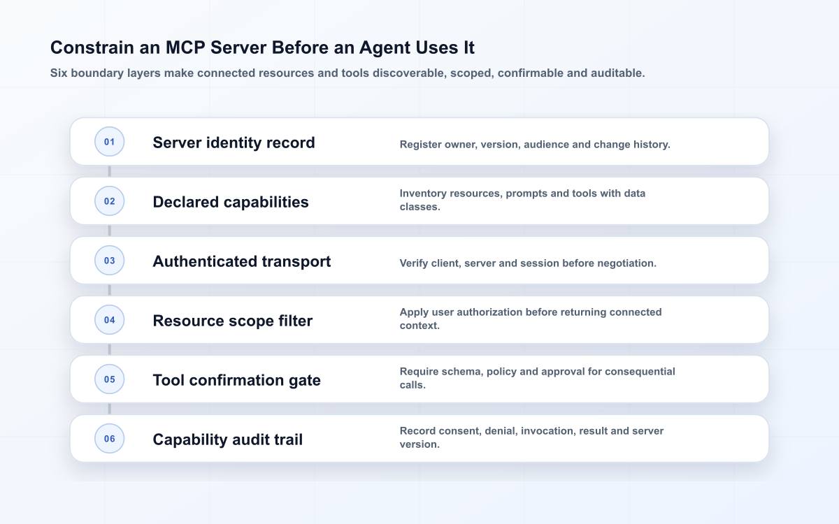 Six-layer MCP server control model covering server identity, capability inventory, authenticated transport, resource scope, tool confirmation and audit evidence.