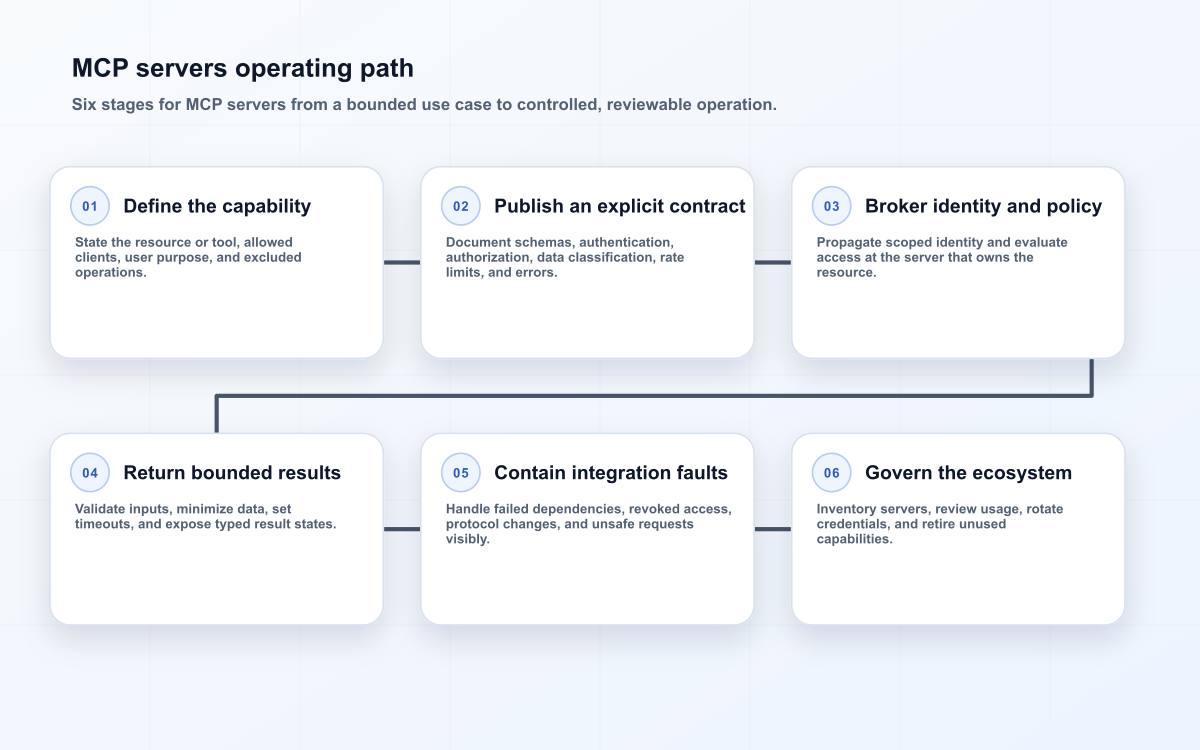 MCP servers operating path