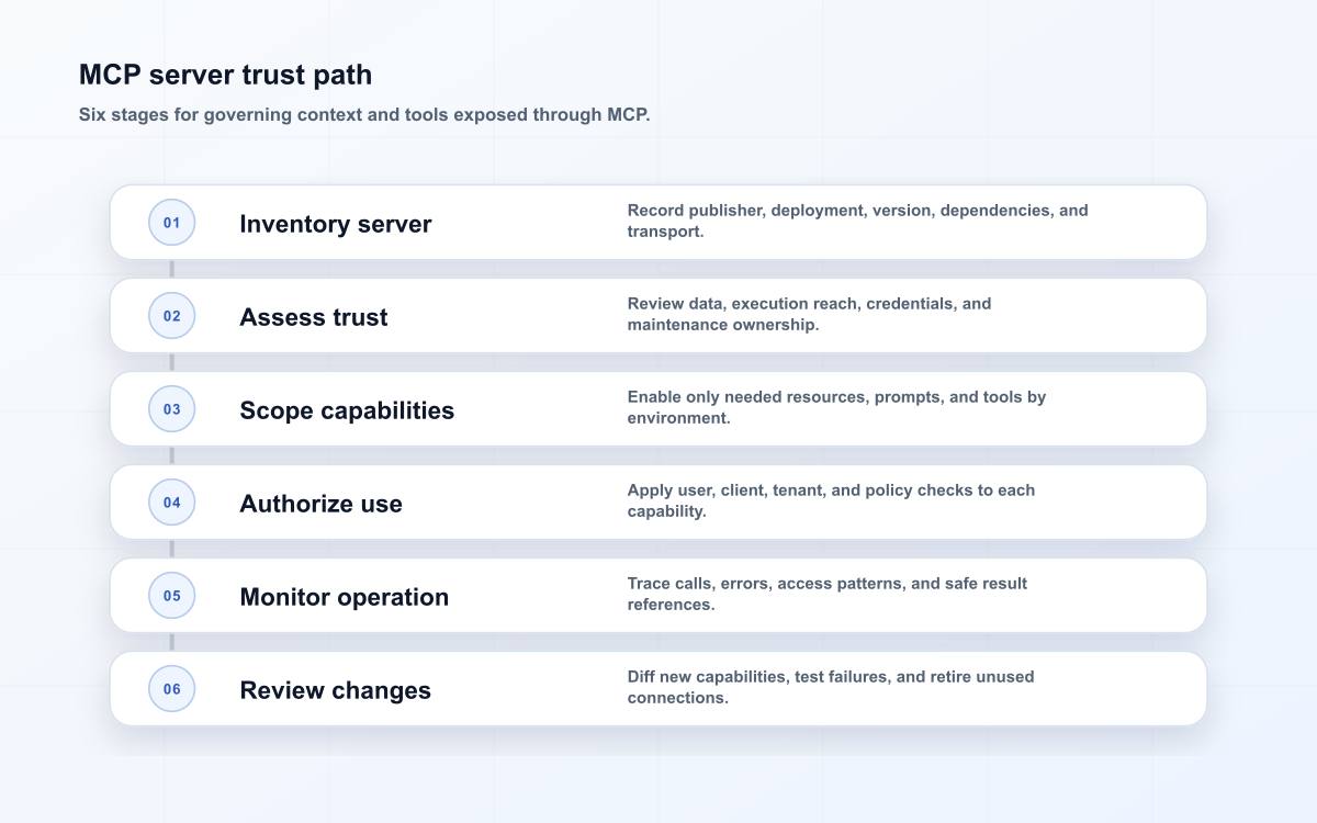 MCP server trust path