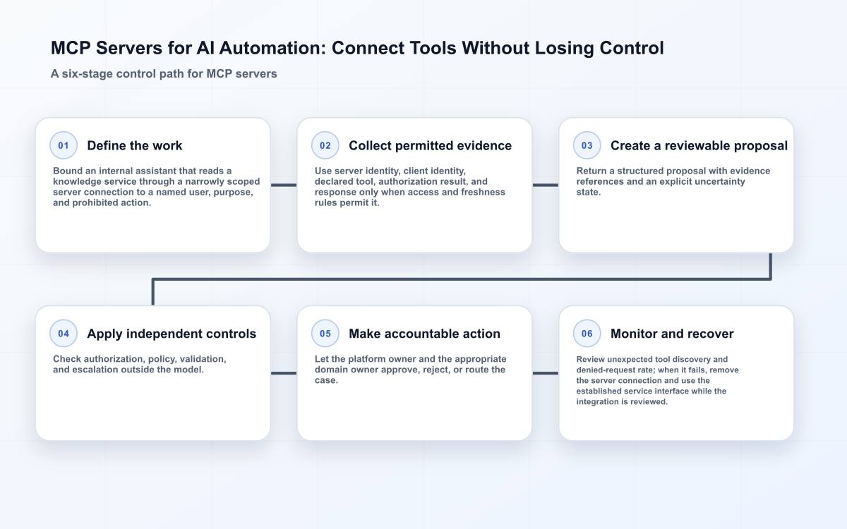 MCP Servers for AI Automation: Connect Tools Without Losing Control