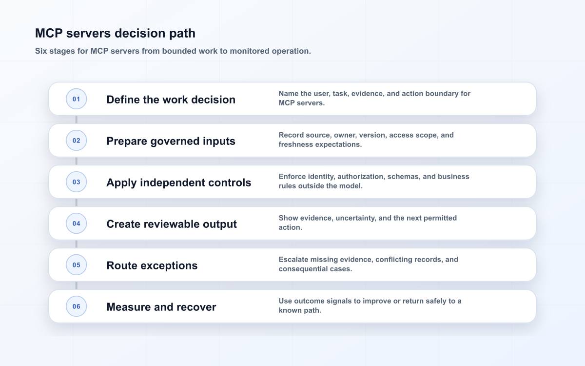 MCP servers decision path
