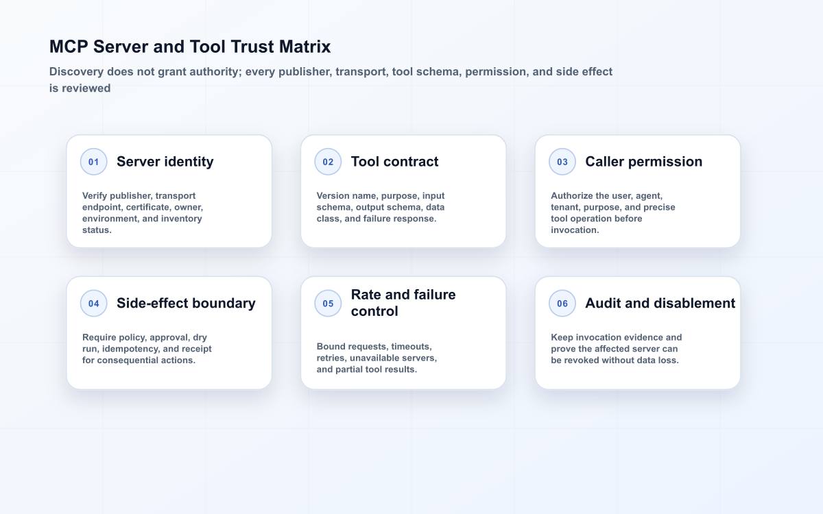 MCP trust matrix covering server identity, tool schemas, caller permissions, side effects, failure controls, and audit.