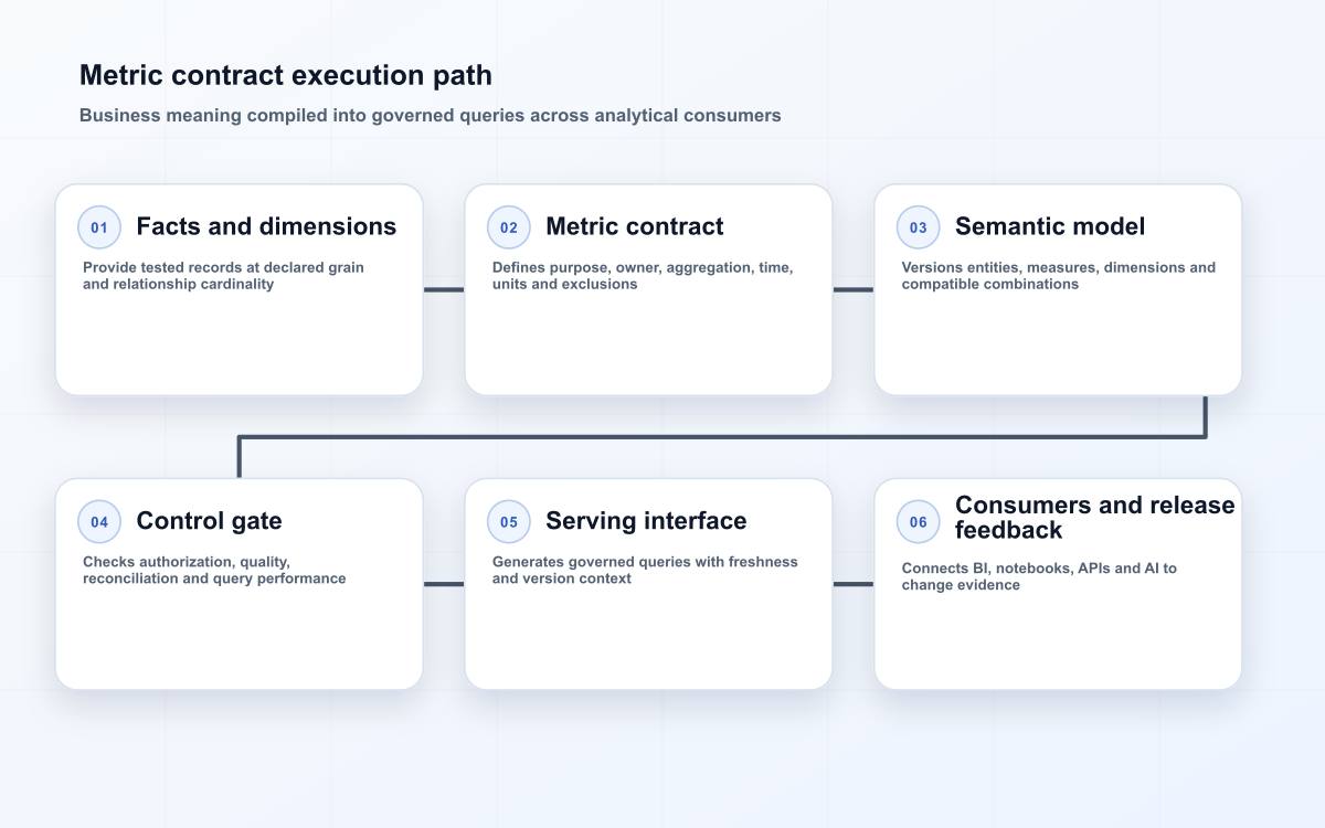 Metric contract execution path
