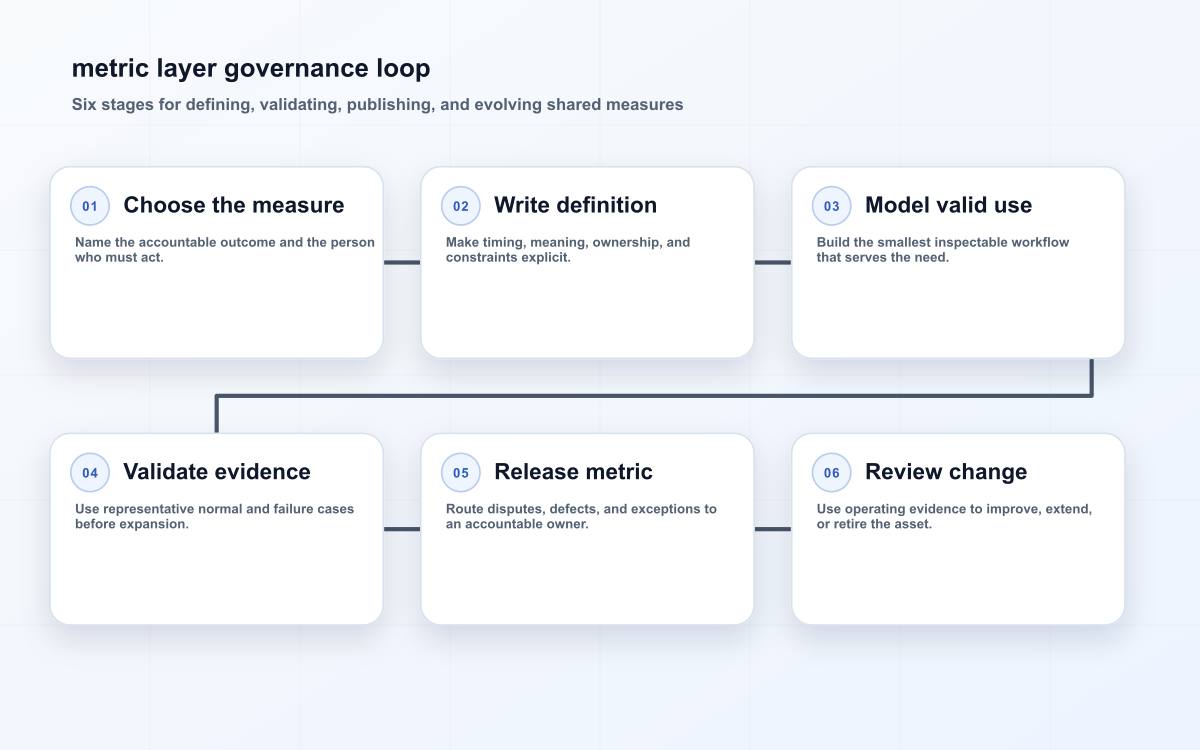 metric layer governance loop