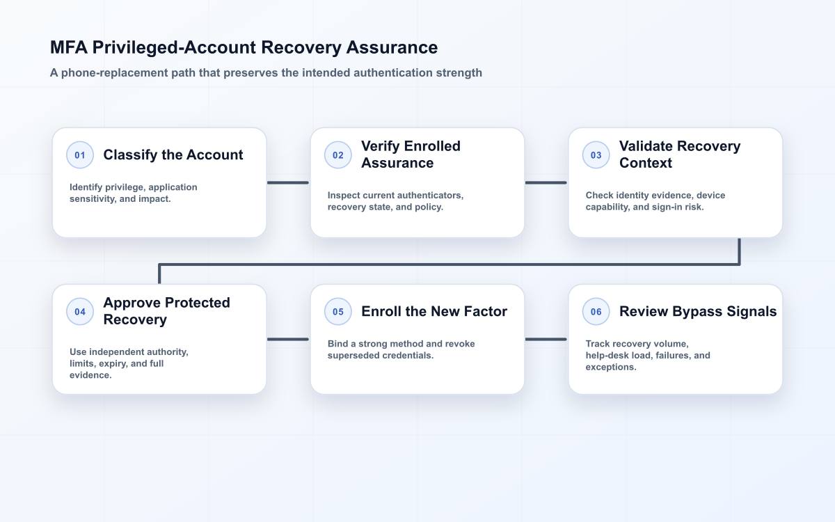 Six-stage MFA recovery flow covering account classification, strong factor proof, current device context, protected recovery approval, factor re-enrollment, and bypass review.