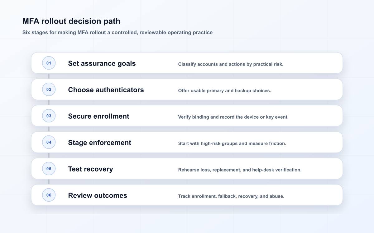 MFA rollout decision path