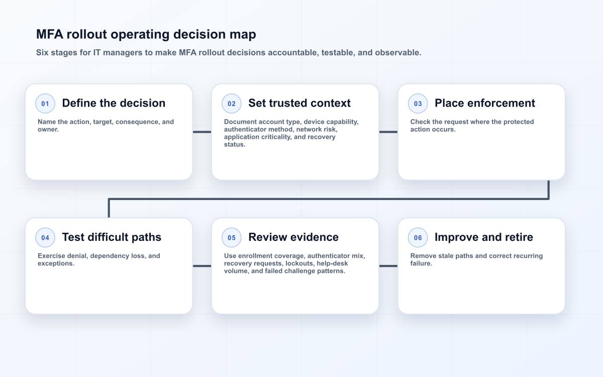 MFA rollout operating decision map