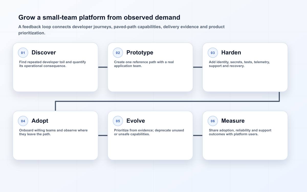 Grow a small-team platform from observed demand
