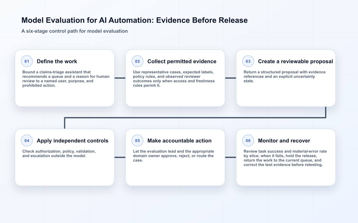 Model Evaluation for AI Automation: Evidence Before Release