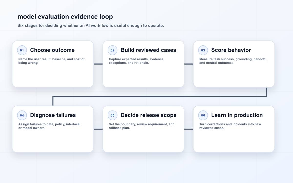 model evaluation evidence loop
