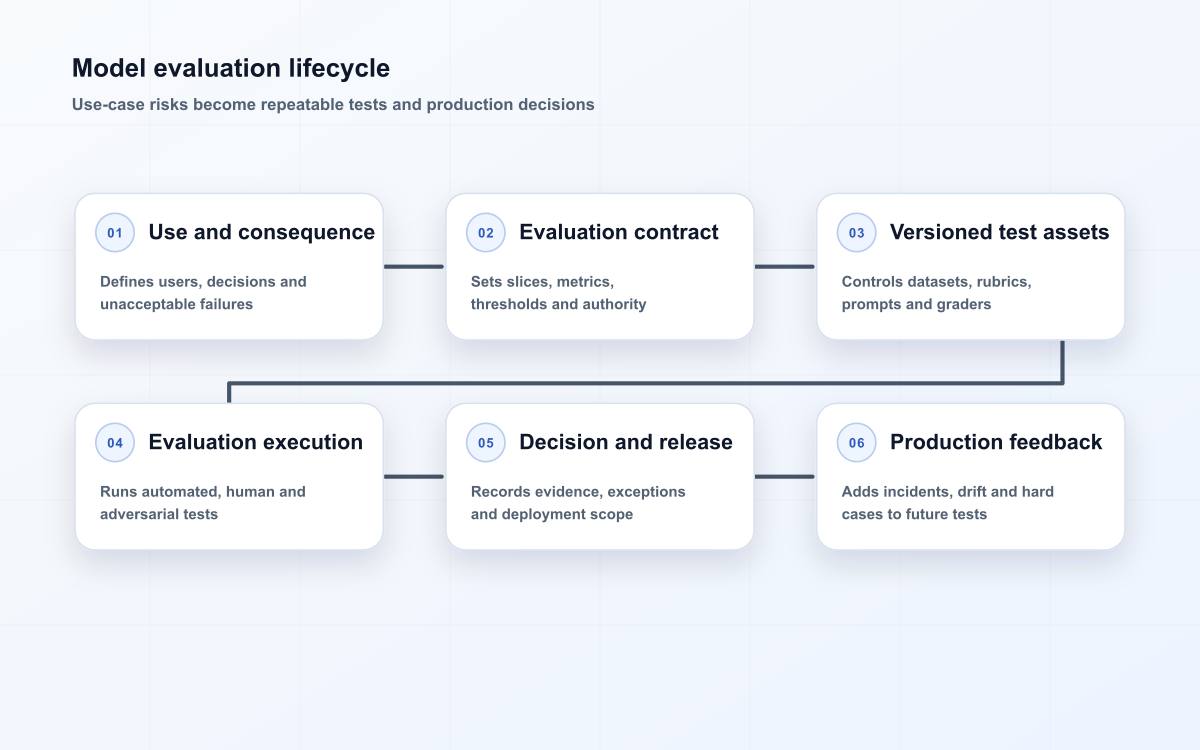 Model evaluation lifecycle
