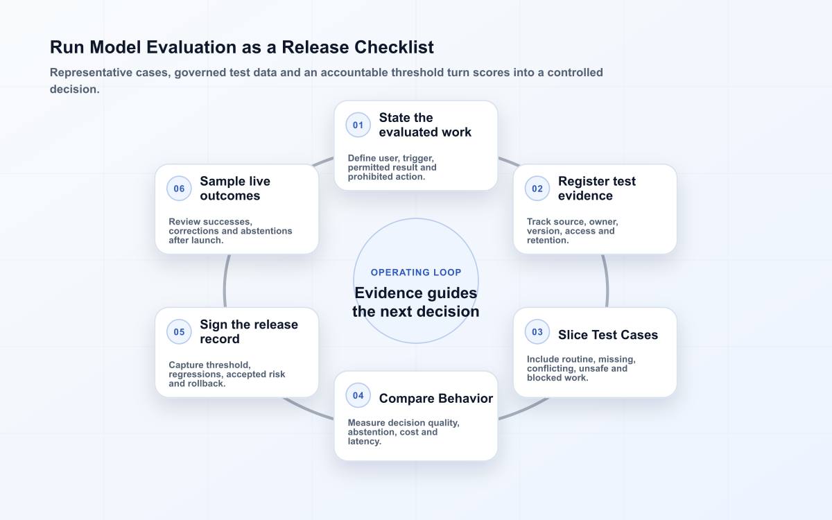 Six-stage model evaluation checklist loop covering outcome, test data, case slices, comparative run, release record and production sample review.
