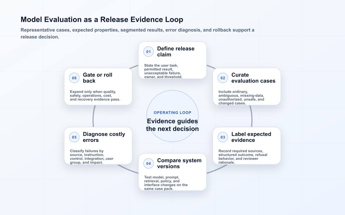 Six-stage model evaluation loop from release claim and representative cases through expected evidence, comparison, diagnosis, and gating.