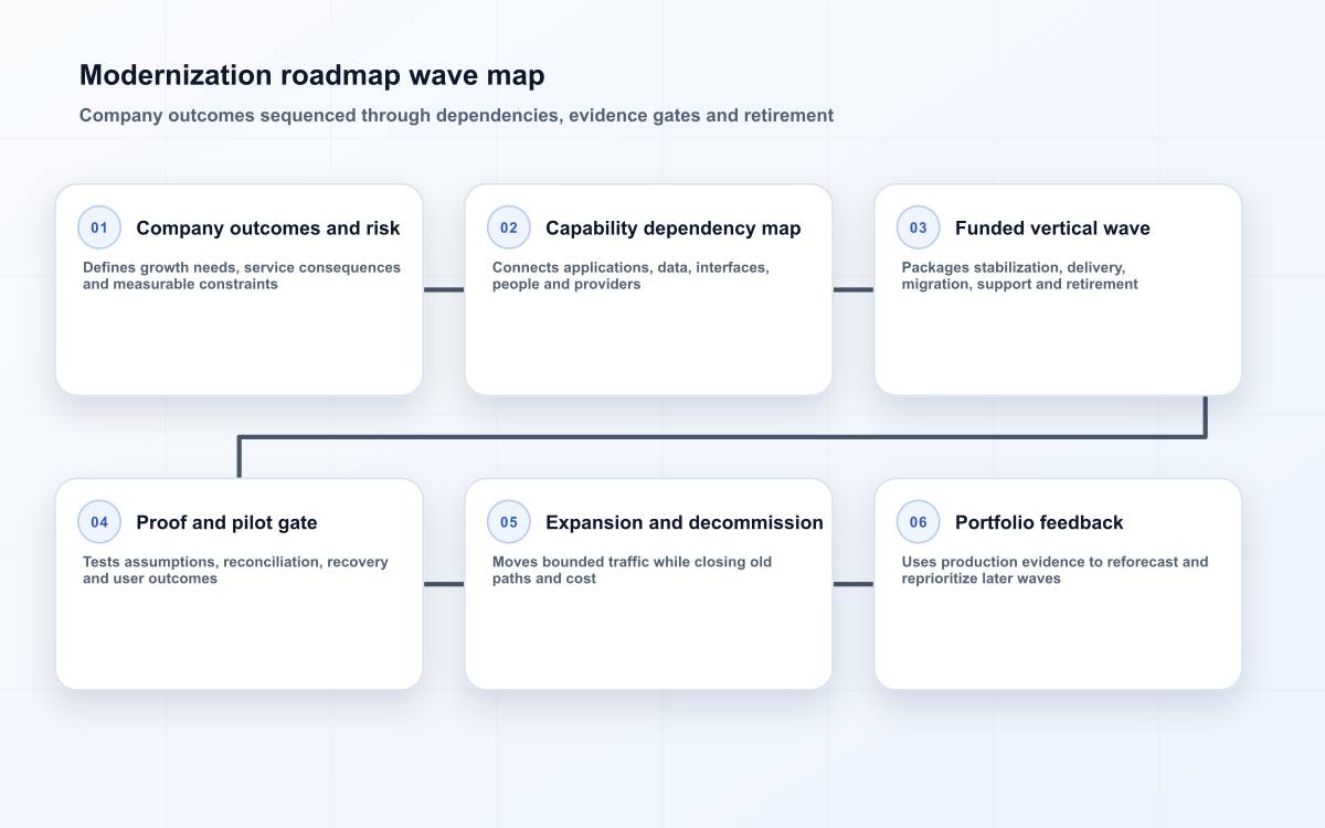 Modernization roadmap wave map