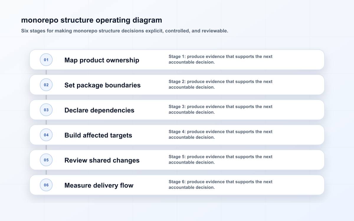 Six-stage monorepo structure diagram showing product ownership, package boundaries, dependency rules, target builds, change review, and release evidence.
