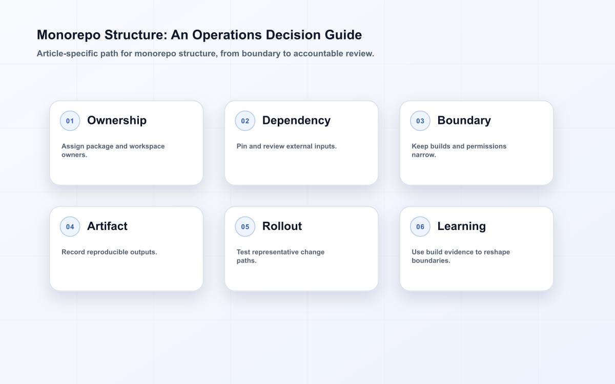 Monorepo Structure: An Operations Decision Guide