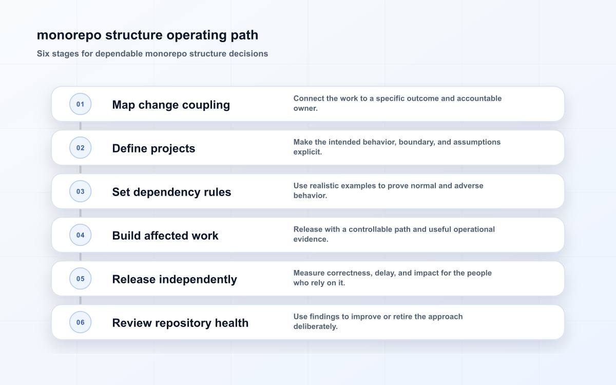 monorepo structure operating path