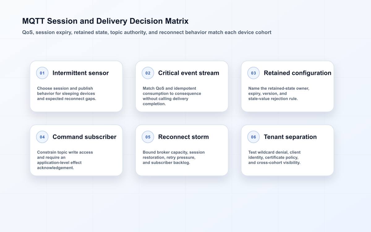 MQTT broker matrix for intermittent sensors, critical events, retained configuration, commands, reconnect storms, and tenants.