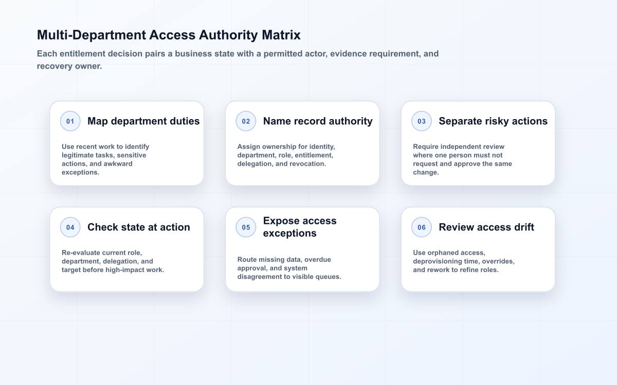 Six-part authority matrix for multi-department permissions covering duties, record ownership, separation, action checks, exceptions, and drift.