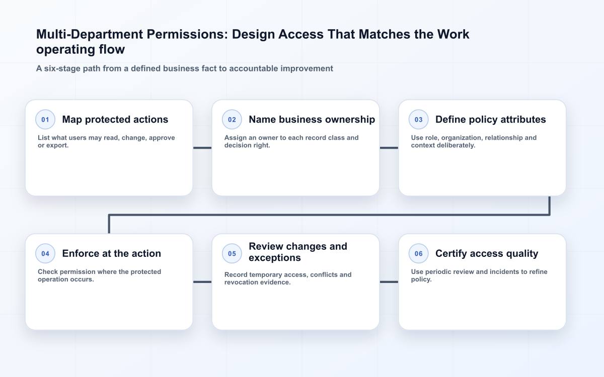 Multi-Department Permissions: Design Access That Matches the Work operating flow
