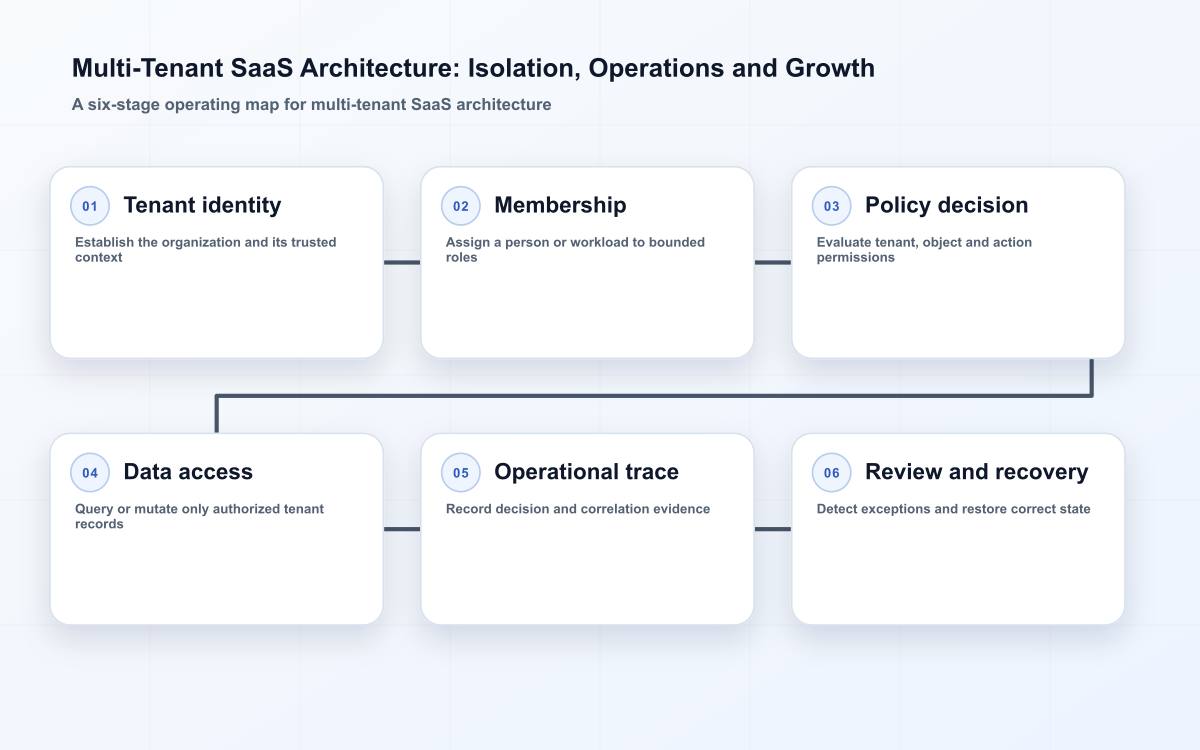 Multi-tenant SaaS boundary map for tenant identity, membership, policy, data access, tracing, and recovery