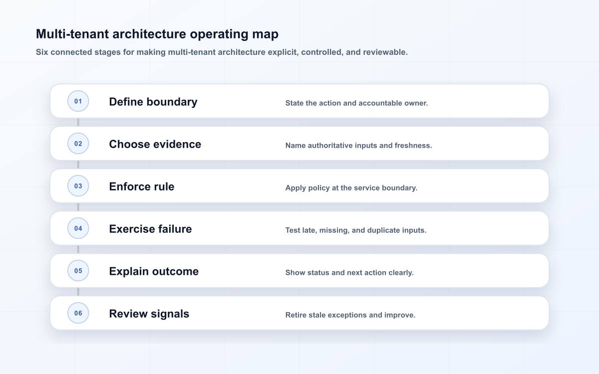 Multi-tenant architecture operating map
