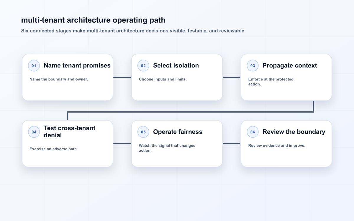 Six-stage multi-tenant architecture diagram showing profile tenants, define tenant contract, select isolation, build the vertical path, control fairness, reassess assumptions.