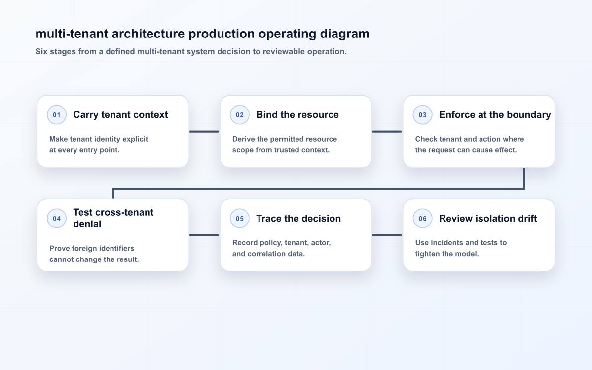 multi-tenant architecture production operating diagram