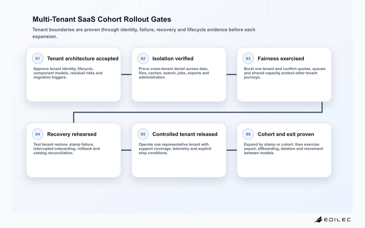 Multi-Tenant SaaS Cohort Rollout Gates