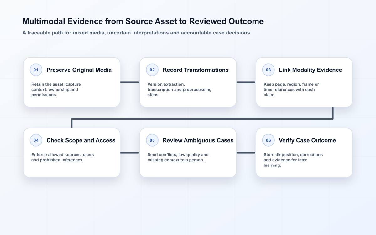 Six-stage multimodal AI evidence flow from preserved source asset through transformations, modality references, access checks, human review and verified case outcome.