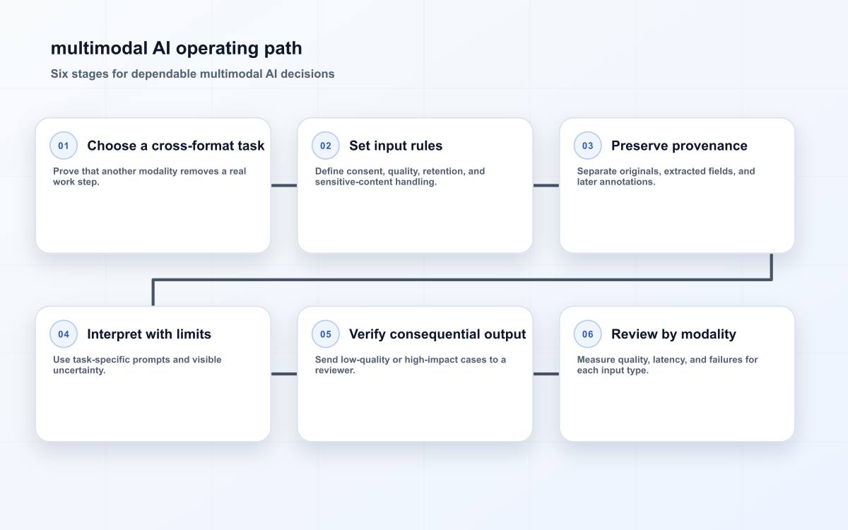 multimodal AI operating path