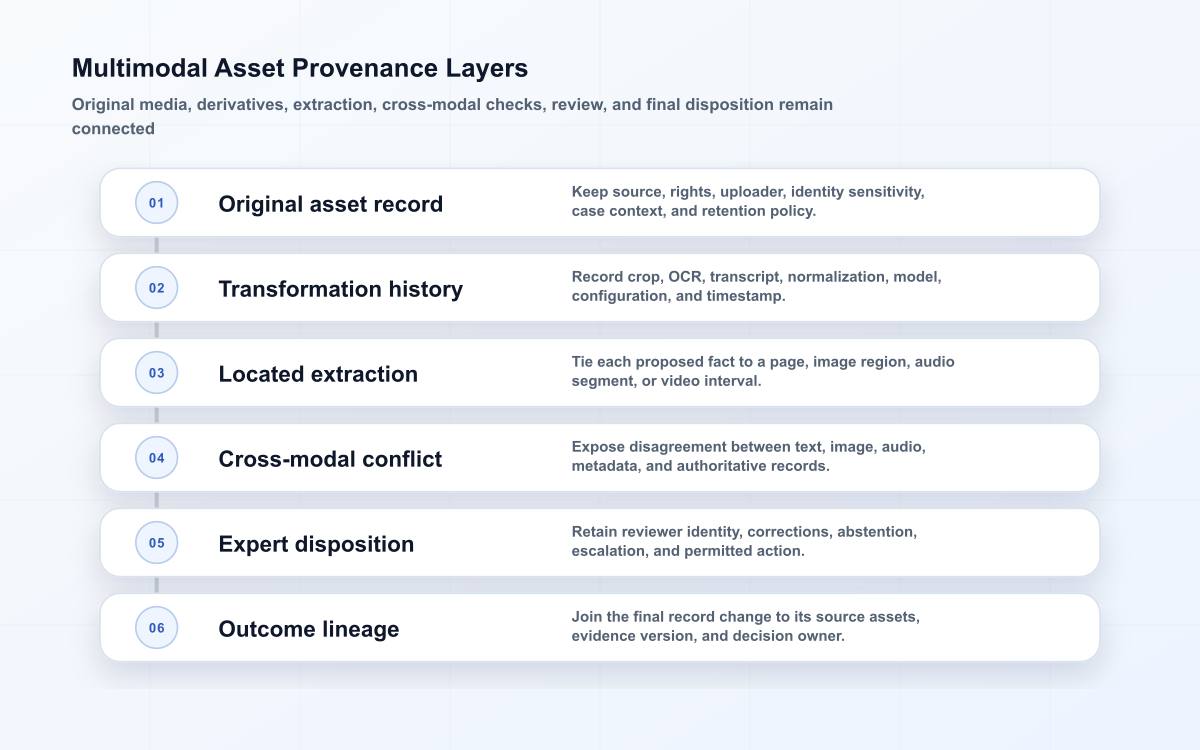 Layered multimodal provenance model connecting original assets and transformations to located evidence, review, and final outcomes.