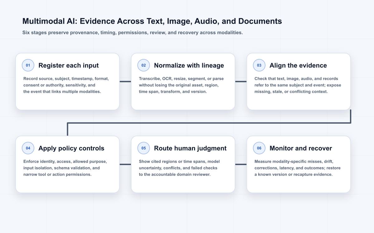 Six-stage multimodal AI evidence path from registered text, image, audio, and document inputs through provenance-preserving normalization, cross-modal alignment, policy checks, human judgment, and drift recovery.