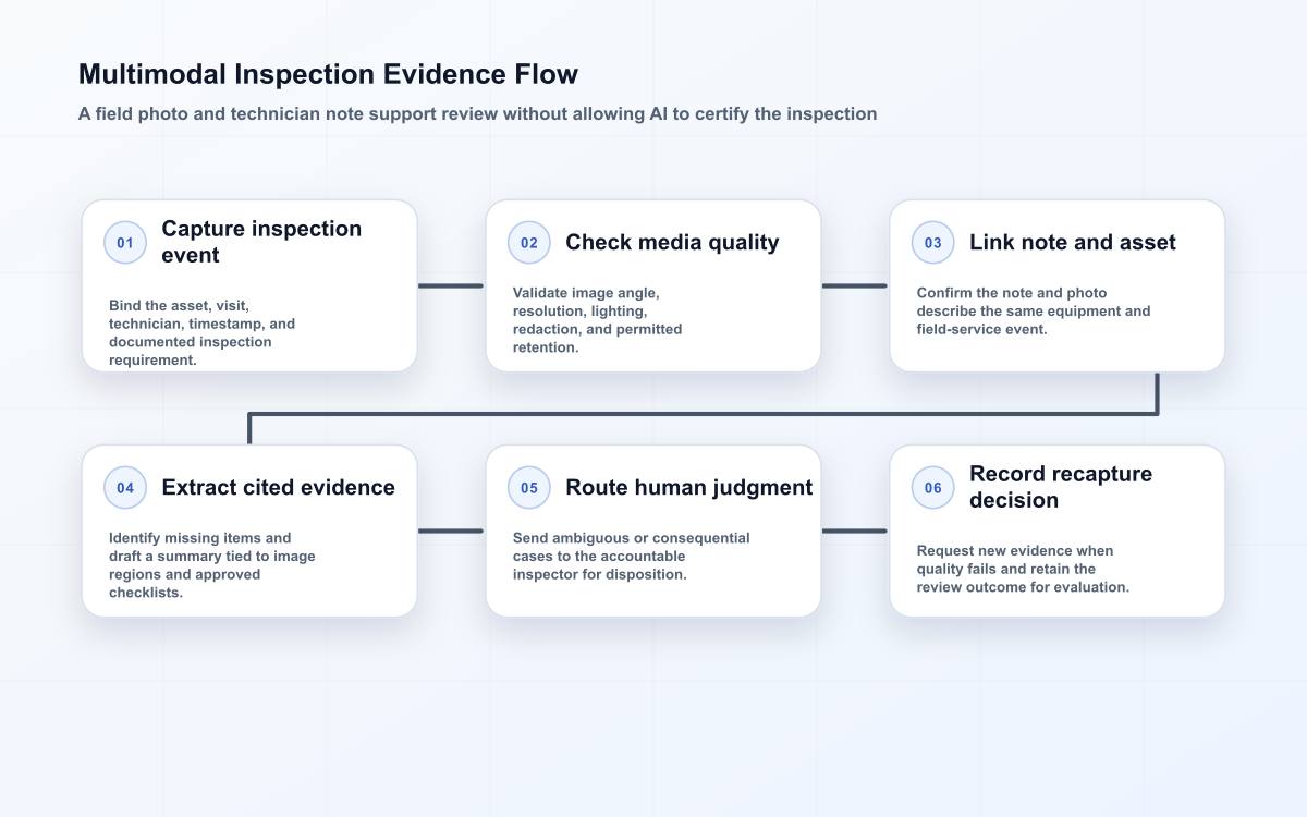Six-stage multimodal AI flow connecting an equipment photo and technician note to cited evidence, human review, and recapture.