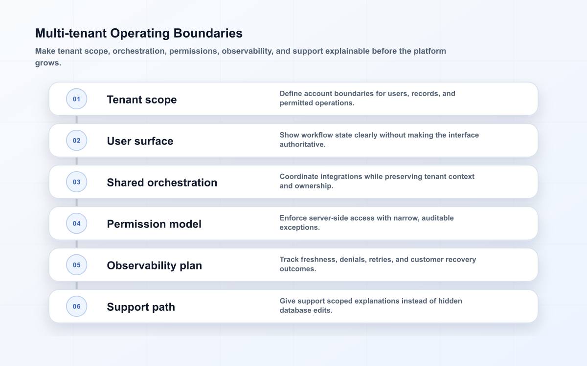 Multi-tenant architecture layers for tenant scope, user surface, shared orchestration, permissions, observability, and support.