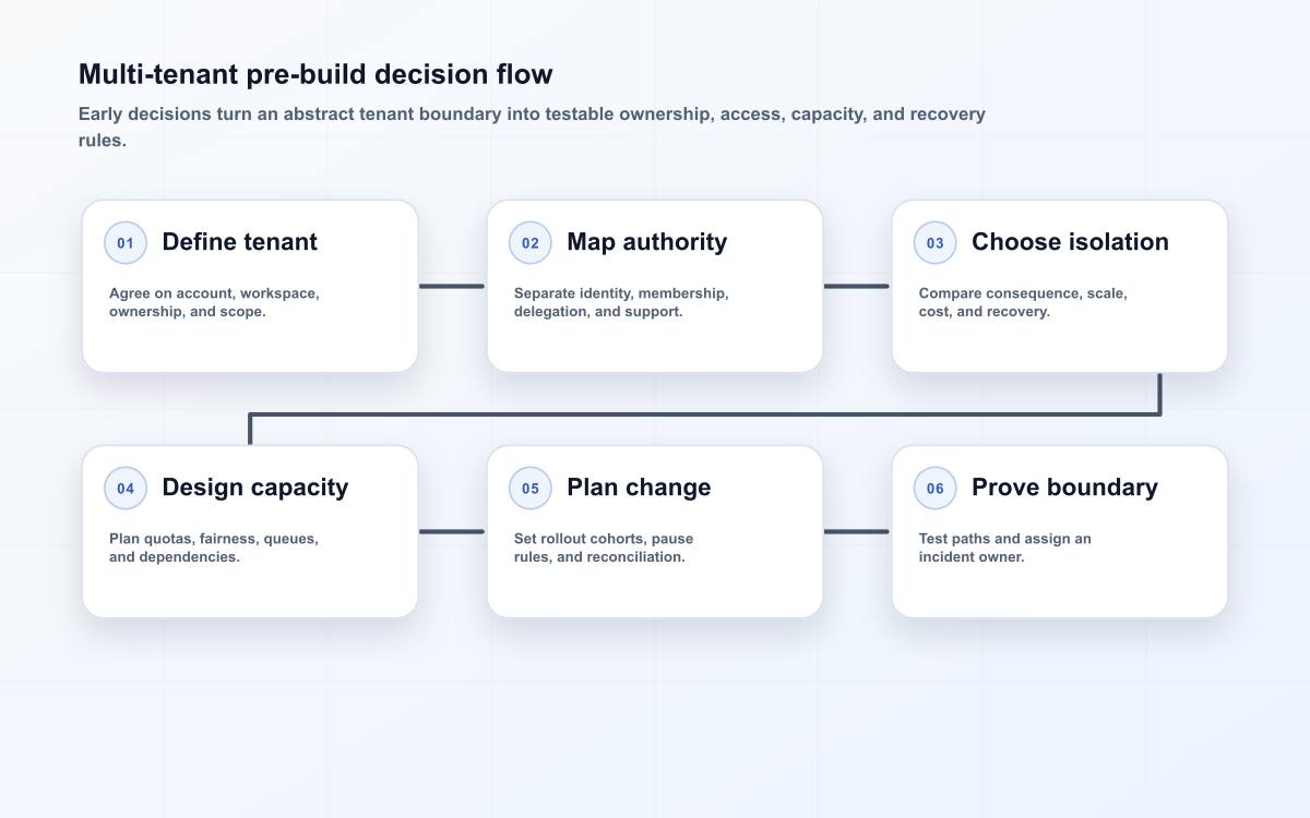 Multi-tenant pre-build decision flow