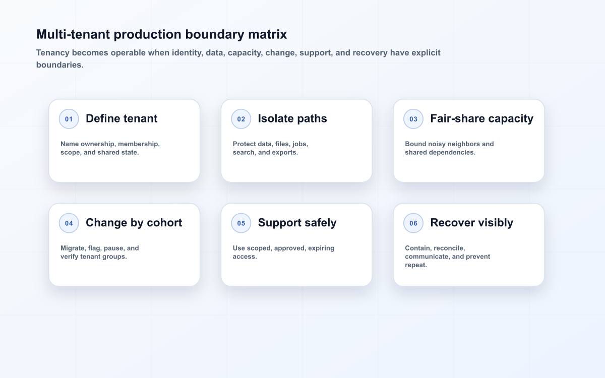 Multi-tenant production boundary matrix