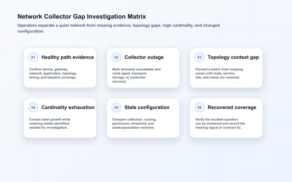 Network-observability matrix for healthy evidence, collector outage, topology gaps, cardinality pressure, stale configuration, and recovery.