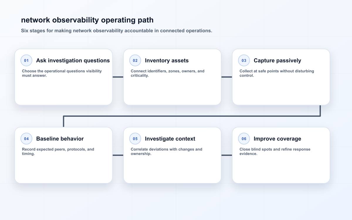 network observability operating path