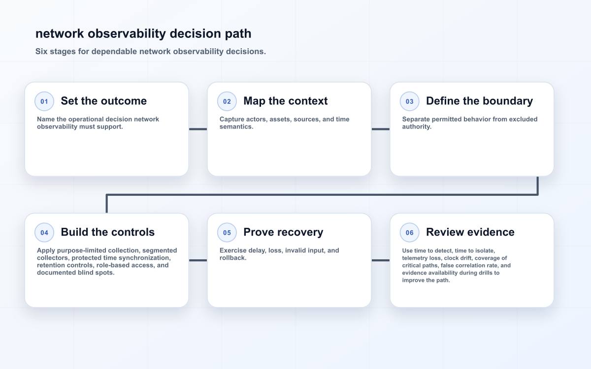 network observability decision path