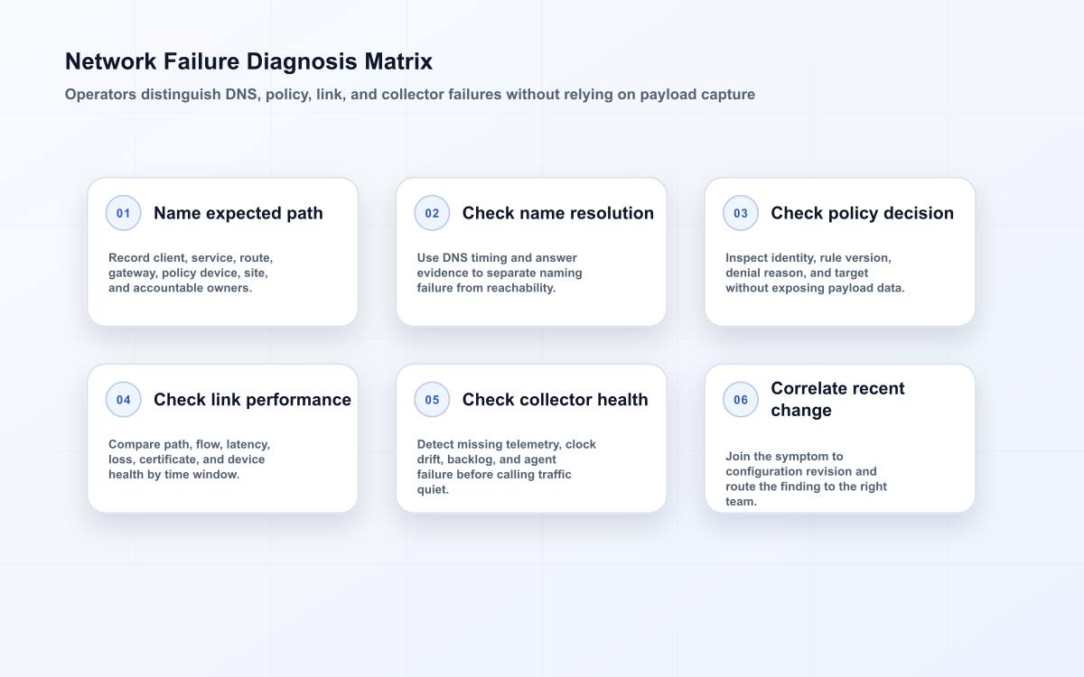 Network observability matrix for diagnosing DNS, policy, link, collector, and configuration causes of a broken path.