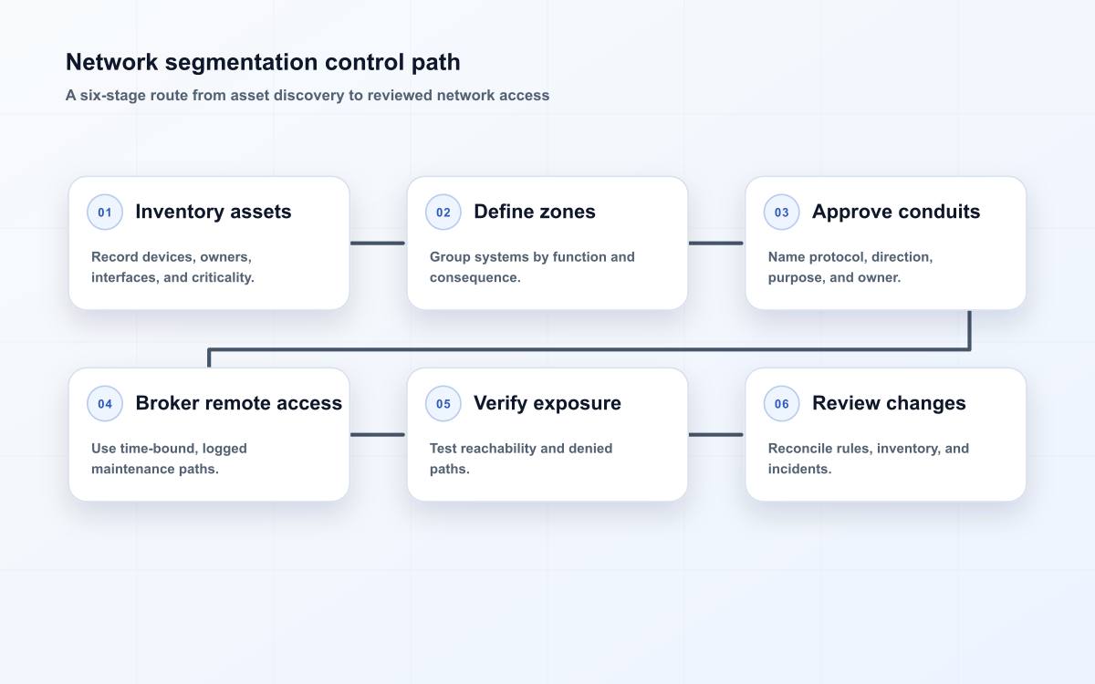 Network segmentation control path