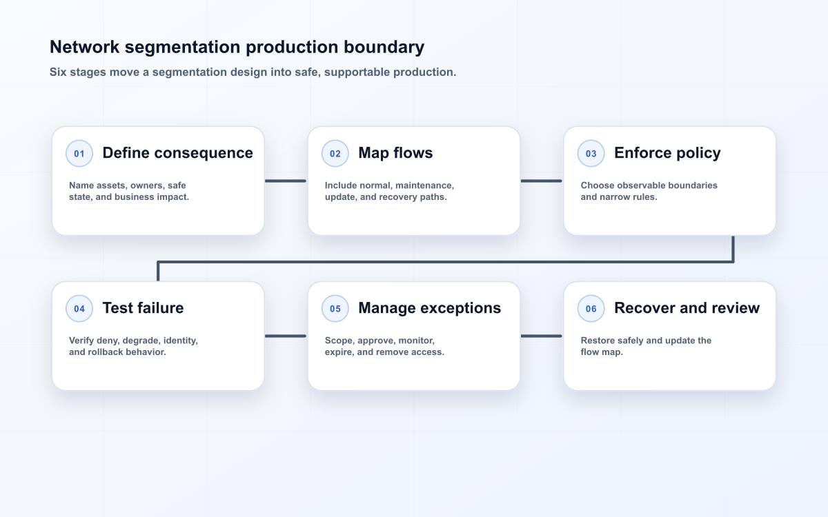 Network segmentation production boundary