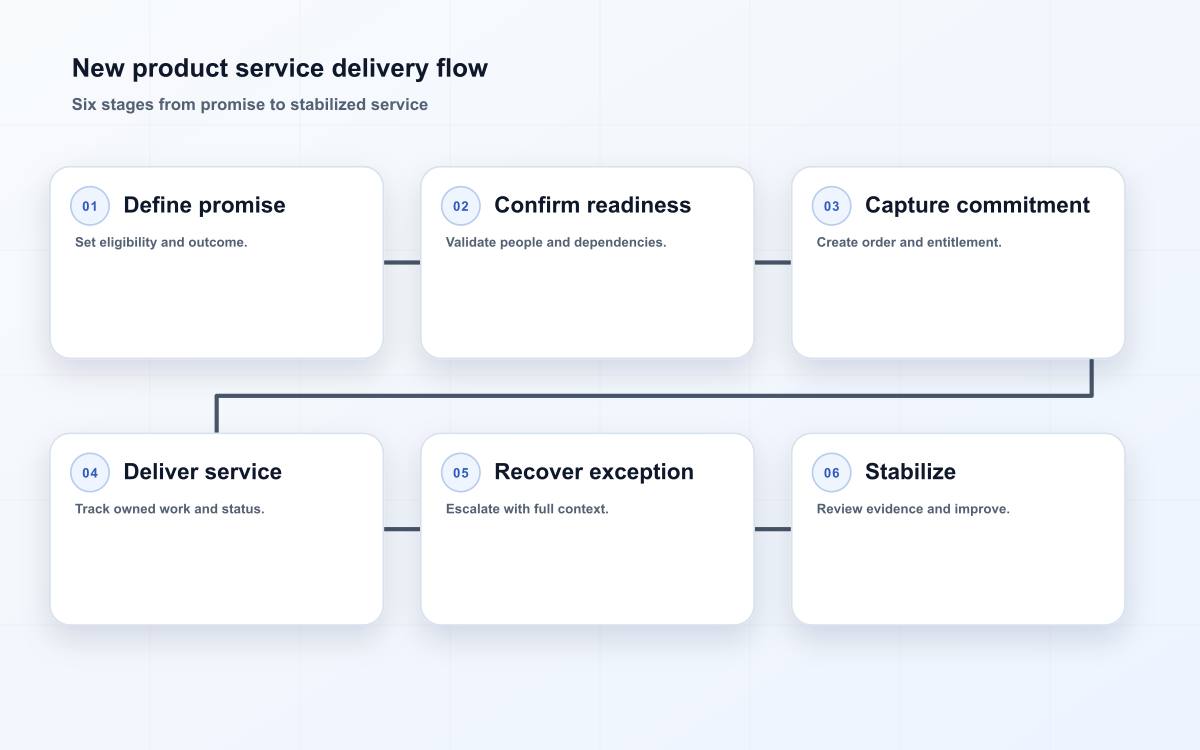New product service delivery flow